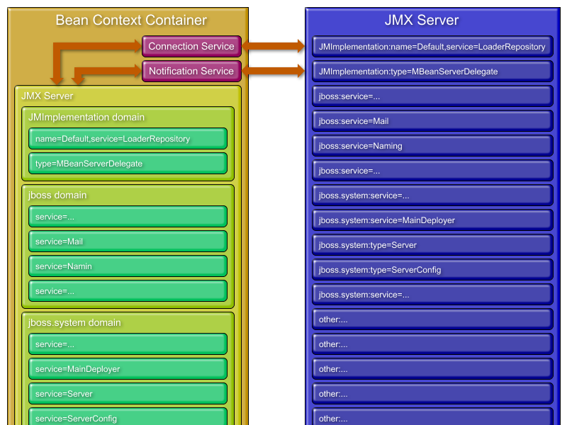 JMX to BeanContext