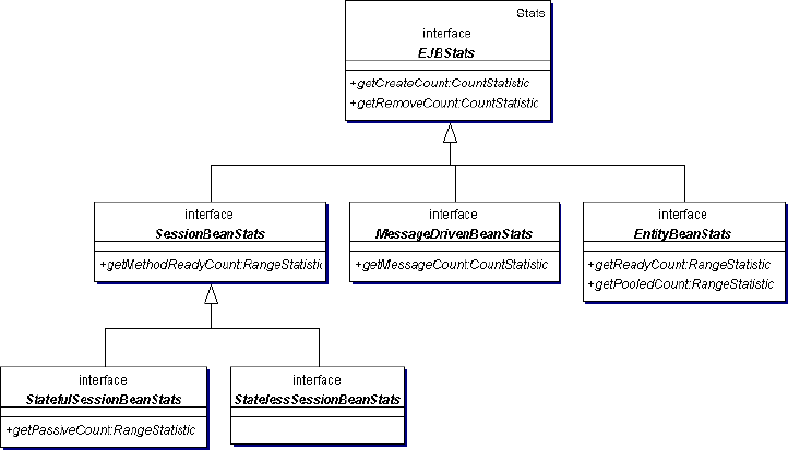 EJB Stats Class Diagram