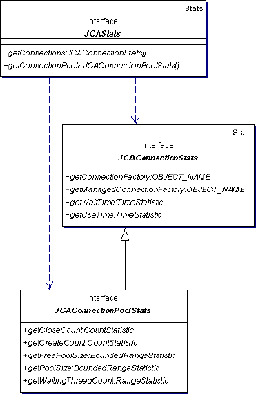 JCA Stats Class Diagram