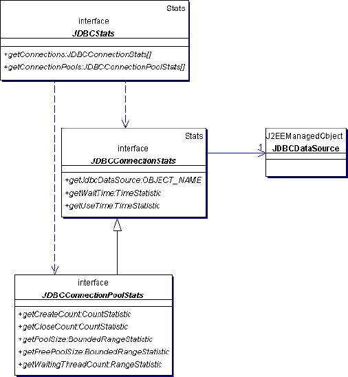 JDBC Stats Class Diagram