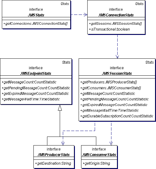 JMS Stats Class Diagram